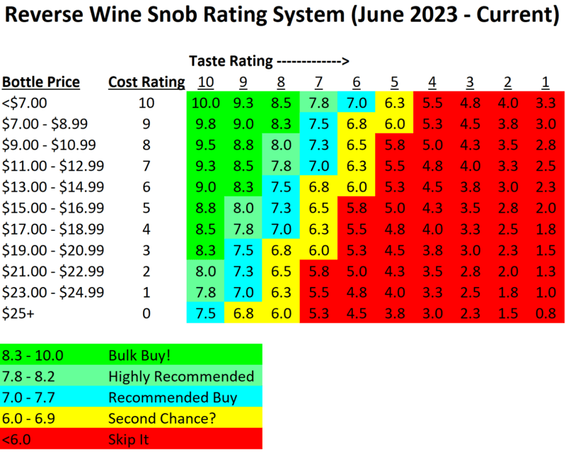 Reverse Wine Snob Wine Rating System June 2023